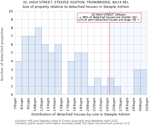 32, HIGH STREET, STEEPLE ASHTON, TROWBRIDGE, BA14 6EL: Size of property relative to detached houses in Steeple Ashton