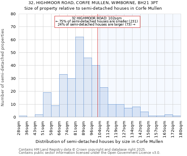 32, HIGHMOOR ROAD, CORFE MULLEN, WIMBORNE, BH21 3PT: Size of property relative to detached houses in Corfe Mullen