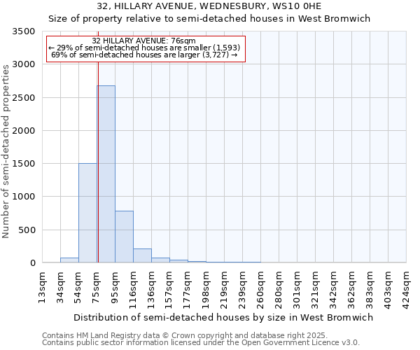 32, HILLARY AVENUE, WEDNESBURY, WS10 0HE: Size of property relative to detached houses in West Bromwich