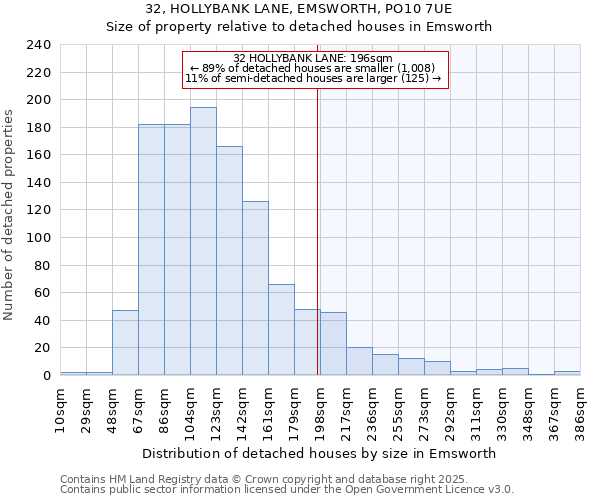 32, HOLLYBANK LANE, EMSWORTH, PO10 7UE: Size of property relative to detached houses in Emsworth