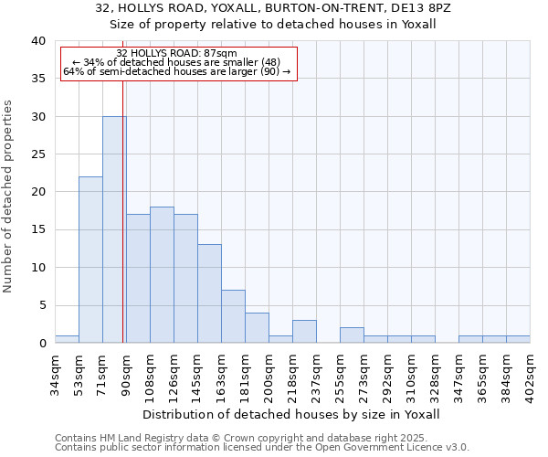 32, HOLLYS ROAD, YOXALL, BURTON-ON-TRENT, DE13 8PZ: Size of property relative to detached houses in Yoxall