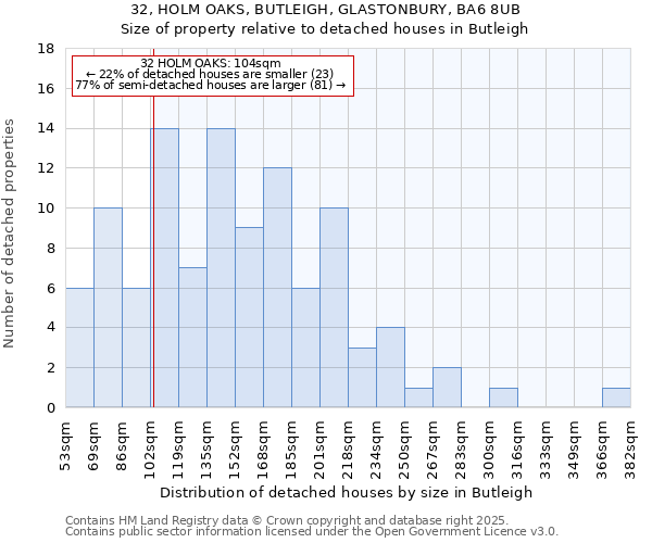 32, HOLM OAKS, BUTLEIGH, GLASTONBURY, BA6 8UB: Size of property relative to detached houses in Butleigh