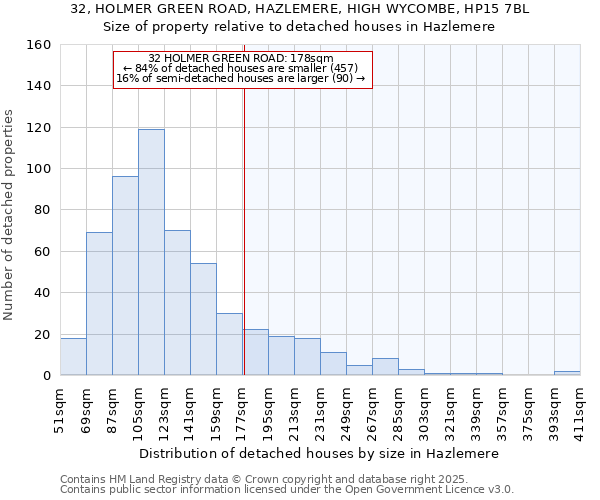 32, HOLMER GREEN ROAD, HAZLEMERE, HIGH WYCOMBE, HP15 7BL: Size of property relative to detached houses in Hazlemere