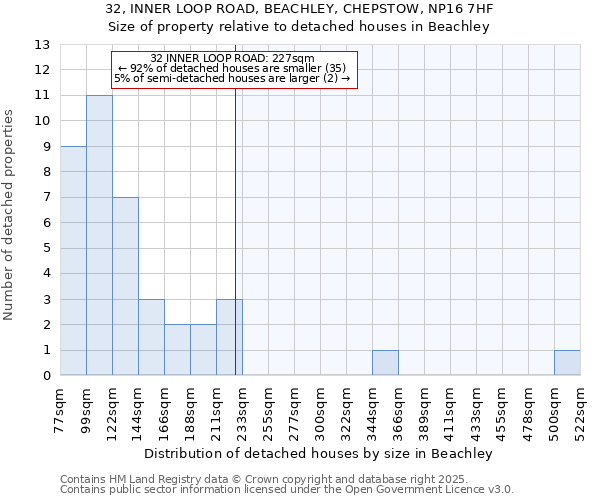 32, INNER LOOP ROAD, BEACHLEY, CHEPSTOW, NP16 7HF: Size of property relative to detached houses in Beachley