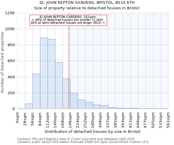 32, JOHN REPTON GARDENS, BRISTOL, BS10 6TH: Size of property relative to detached houses in Bristol