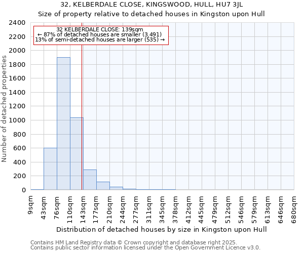 32, KELBERDALE CLOSE, KINGSWOOD, HULL, HU7 3JL: Size of property relative to detached houses in Kingston upon Hull