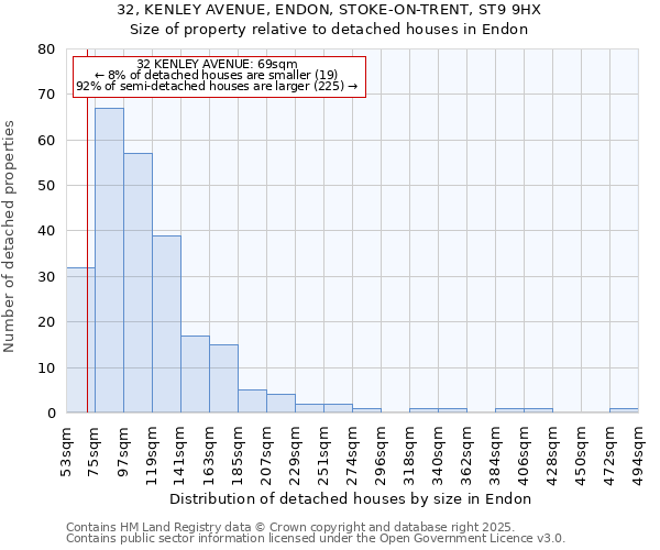 32, KENLEY AVENUE, ENDON, STOKE-ON-TRENT, ST9 9HX: Size of property relative to detached houses in Endon