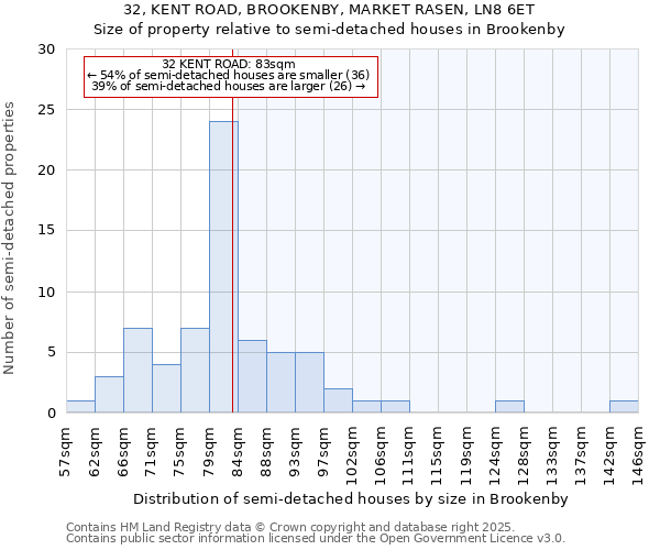 32, KENT ROAD, BROOKENBY, MARKET RASEN, LN8 6ET: Size of property relative to detached houses in Brookenby