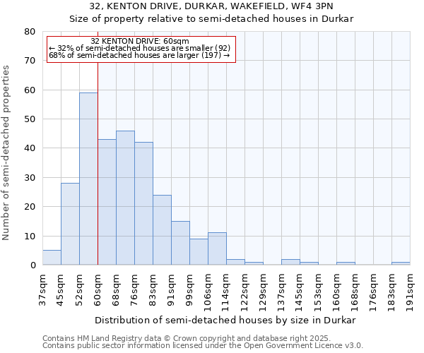 32, KENTON DRIVE, DURKAR, WAKEFIELD, WF4 3PN: Size of property relative to detached houses in Durkar