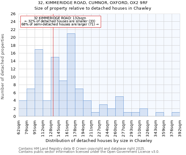 32, KIMMERIDGE ROAD, CUMNOR, OXFORD, OX2 9RF: Size of property relative to detached houses in Chawley