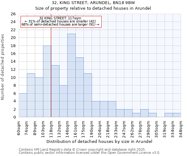 32, KING STREET, ARUNDEL, BN18 9BW: Size of property relative to detached houses in Arundel