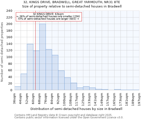 32, KINGS DRIVE, BRADWELL, GREAT YARMOUTH, NR31 8TE: Size of property relative to detached houses in Bradwell