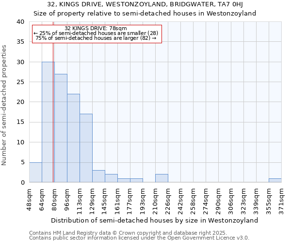 32, KINGS DRIVE, WESTONZOYLAND, BRIDGWATER, TA7 0HJ: Size of property relative to detached houses in Westonzoyland