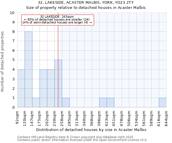 32, LAKESIDE, ACASTER MALBIS, YORK, YO23 2TY: Size of property relative to detached houses in Acaster Malbis