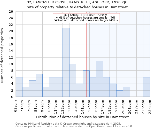 32, LANCASTER CLOSE, HAMSTREET, ASHFORD, TN26 2JG: Size of property relative to detached houses in Hamstreet