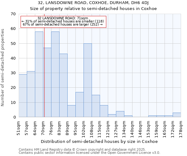 32, LANSDOWNE ROAD, COXHOE, DURHAM, DH6 4DJ: Size of property relative to detached houses in Coxhoe