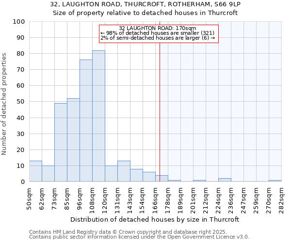 32, LAUGHTON ROAD, THURCROFT, ROTHERHAM, S66 9LP: Size of property relative to detached houses in Thurcroft