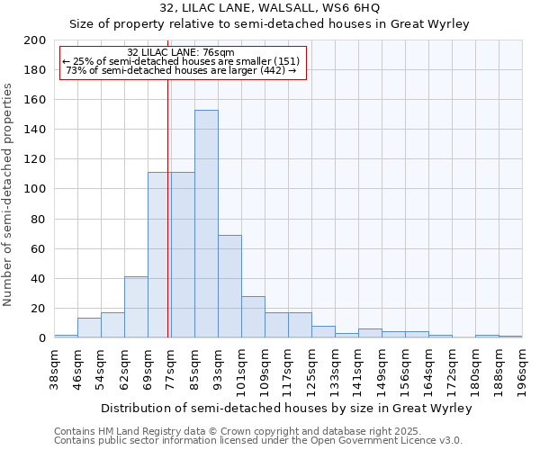 32, LILAC LANE, WALSALL, WS6 6HQ: Size of property relative to detached houses in Great Wyrley