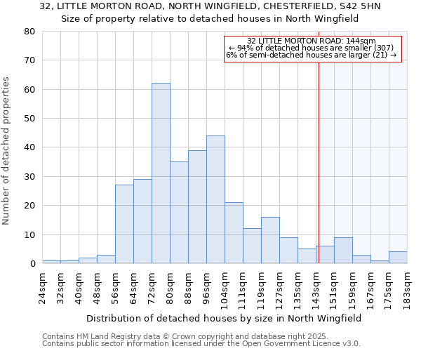 32, LITTLE MORTON ROAD, NORTH WINGFIELD, CHESTERFIELD, S42 5HN: Size of property relative to detached houses in North Wingfield