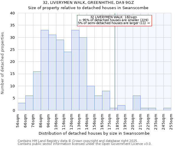 32, LIVERYMEN WALK, GREENHITHE, DA9 9GZ: Size of property relative to detached houses in Swanscombe