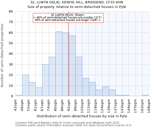 32, LLWYN HELIG, KENFIG HILL, BRIDGEND, CF33 6HN: Size of property relative to detached houses in Pyle