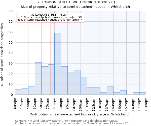 32, LONDON STREET, WHITCHURCH, RG28 7LQ: Size of property relative to detached houses in Whitchurch