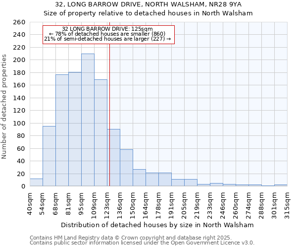 32, LONG BARROW DRIVE, NORTH WALSHAM, NR28 9YA: Size of property relative to detached houses in North Walsham