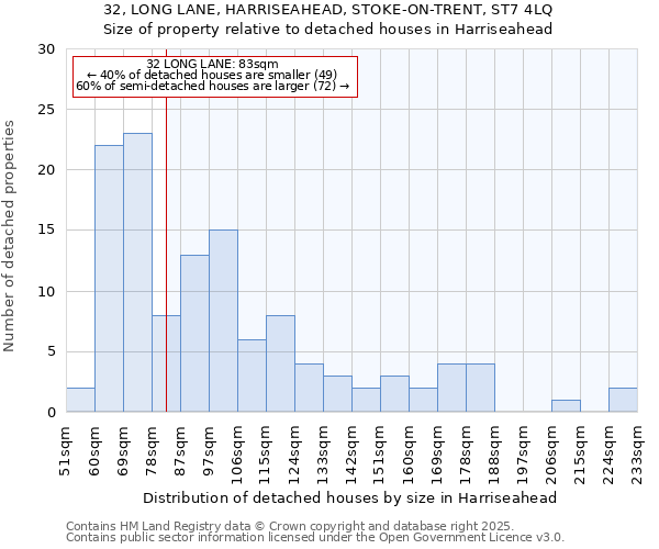 32, LONG LANE, HARRISEAHEAD, STOKE-ON-TRENT, ST7 4LQ: Size of property relative to detached houses in Harriseahead