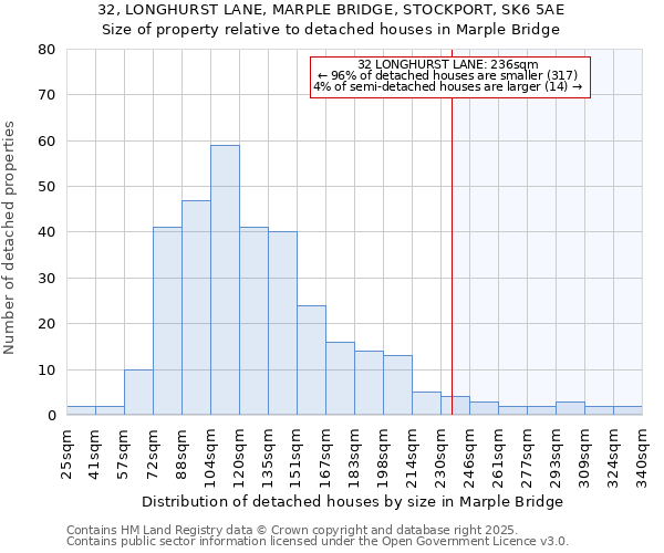 32, LONGHURST LANE, MARPLE BRIDGE, STOCKPORT, SK6 5AE: Size of property relative to detached houses in Marple Bridge