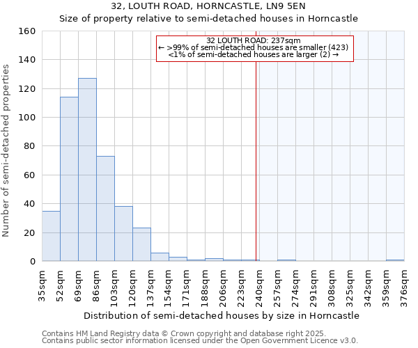 32, LOUTH ROAD, HORNCASTLE, LN9 5EN: Size of property relative to detached houses in Horncastle