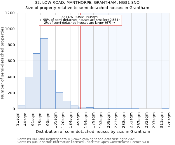 32, LOW ROAD, MANTHORPE, GRANTHAM, NG31 8NQ: Size of property relative to detached houses in Grantham