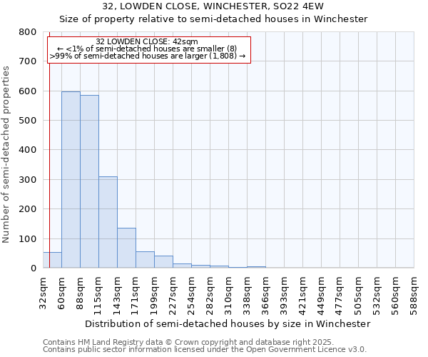 32, LOWDEN CLOSE, WINCHESTER, SO22 4EW: Size of property relative to detached houses in Winchester