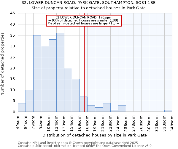 32, LOWER DUNCAN ROAD, PARK GATE, SOUTHAMPTON, SO31 1BE: Size of property relative to detached houses in Park Gate