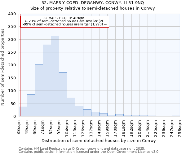 32, MAES Y COED, DEGANWY, CONWY, LL31 9NQ: Size of property relative to detached houses in Conwy