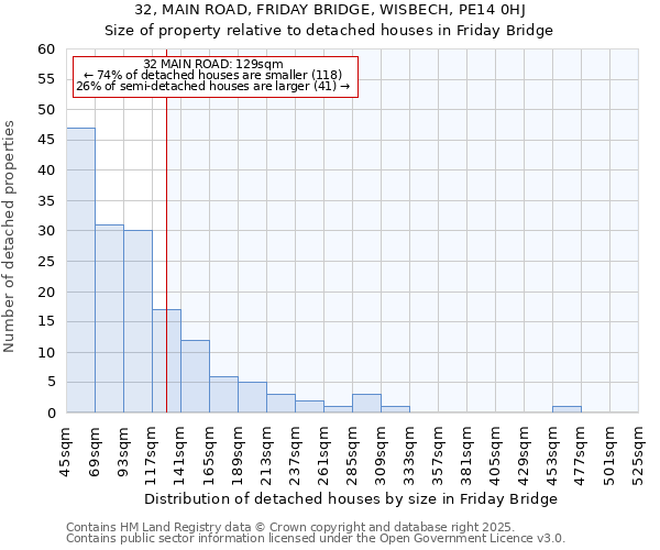 32, MAIN ROAD, FRIDAY BRIDGE, WISBECH, PE14 0HJ: Size of property relative to detached houses in Friday Bridge