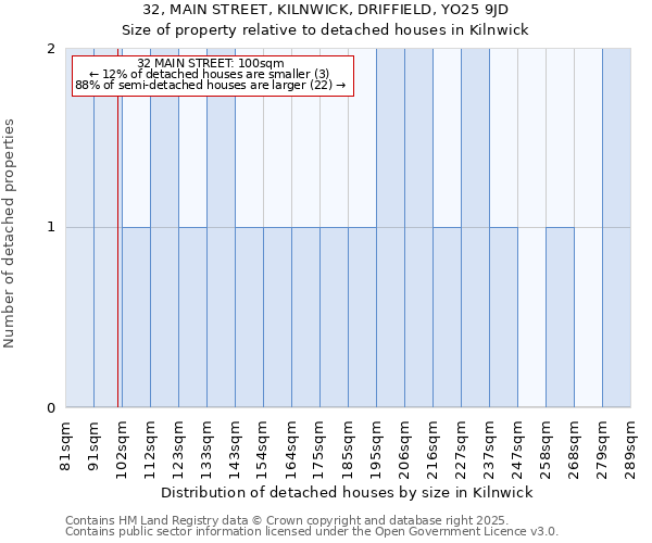 32, MAIN STREET, KILNWICK, DRIFFIELD, YO25 9JD: Size of property relative to detached houses in Kilnwick