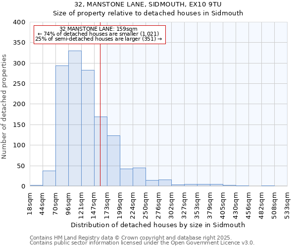 32, MANSTONE LANE, SIDMOUTH, EX10 9TU: Size of property relative to detached houses in Sidmouth