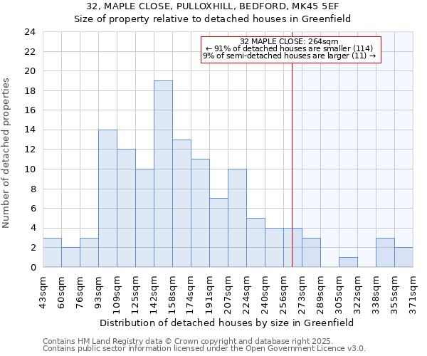 32, MAPLE CLOSE, PULLOXHILL, BEDFORD, MK45 5EF: Size of property relative to detached houses in Greenfield