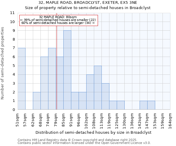 32, MAPLE ROAD, BROADCLYST, EXETER, EX5 3NE: Size of property relative to detached houses in Broadclyst