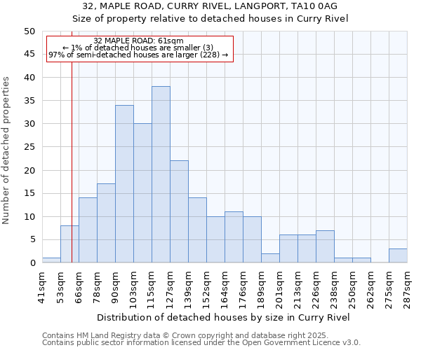 32, MAPLE ROAD, CURRY RIVEL, LANGPORT, TA10 0AG: Size of property relative to detached houses in Curry Rivel