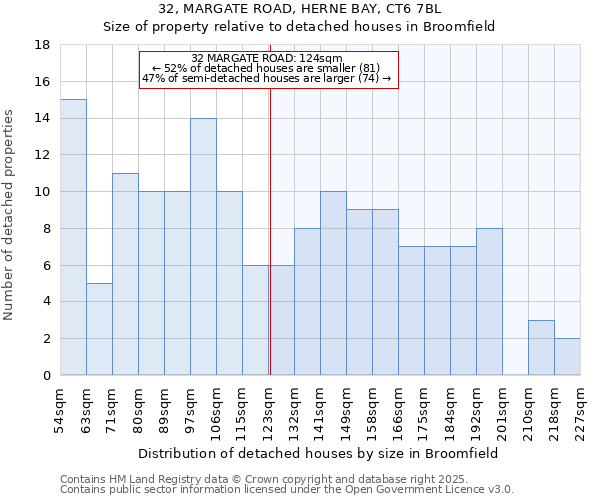 32, MARGATE ROAD, HERNE BAY, CT6 7BL: Size of property relative to detached houses in Broomfield