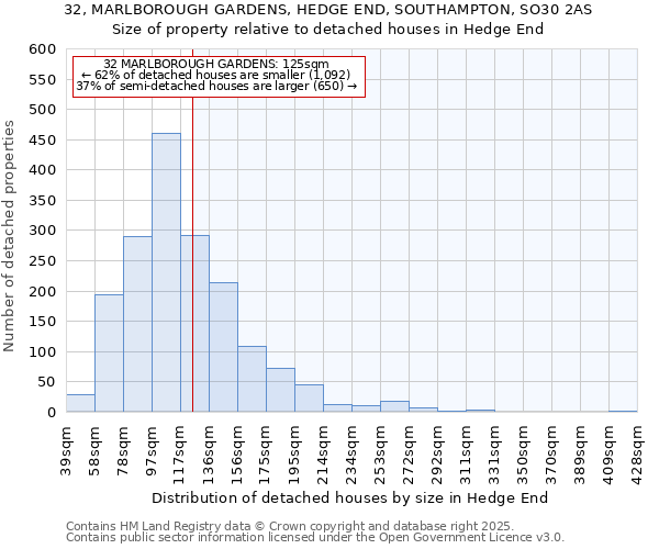 32, MARLBOROUGH GARDENS, HEDGE END, SOUTHAMPTON, SO30 2AS: Size of property relative to detached houses in Hedge End