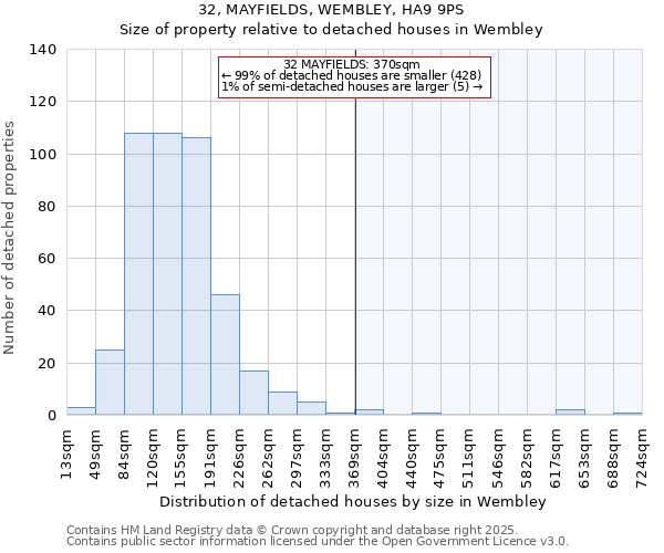 32, MAYFIELDS, WEMBLEY, HA9 9PS: Size of property relative to detached houses in Wembley