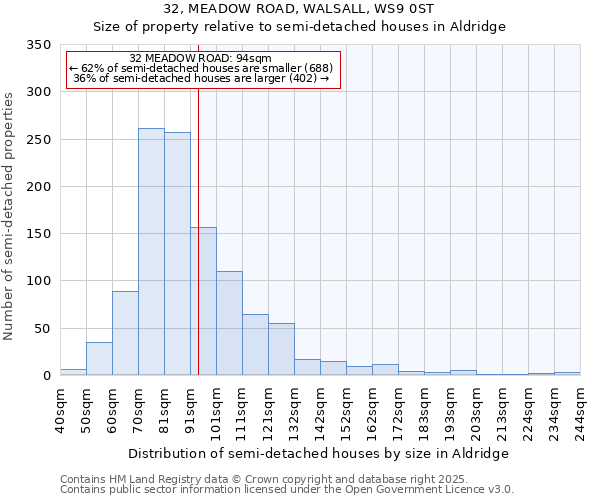 32, MEADOW ROAD, WALSALL, WS9 0ST: Size of property relative to detached houses in Aldridge