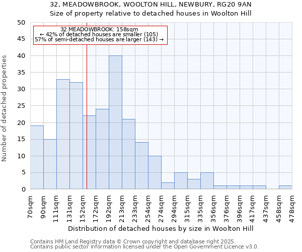 32, MEADOWBROOK, WOOLTON HILL, NEWBURY, RG20 9AN: Size of property relative to detached houses in Woolton Hill