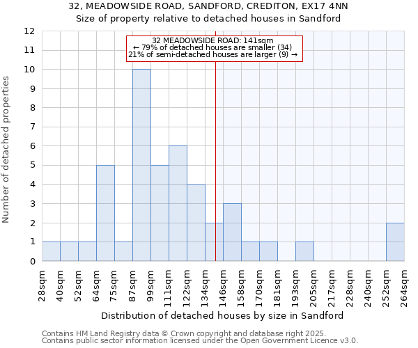 32, MEADOWSIDE ROAD, SANDFORD, CREDITON, EX17 4NN: Size of property relative to detached houses in Sandford