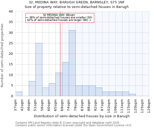 32, MEDINA WAY, BARUGH GREEN, BARNSLEY, S75 1NF: Size of property relative to detached houses in Barugh