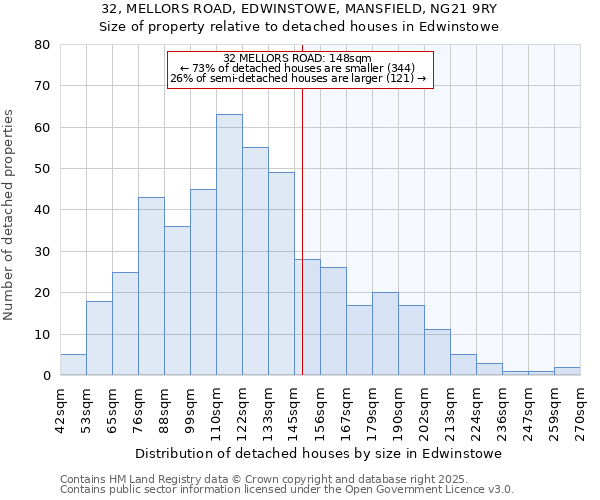 32, MELLORS ROAD, EDWINSTOWE, MANSFIELD, NG21 9RY: Size of property relative to detached houses in Edwinstowe