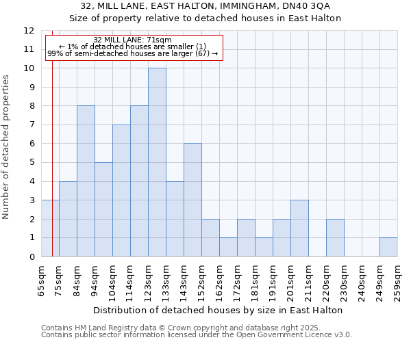 32, MILL LANE, EAST HALTON, IMMINGHAM, DN40 3QA: Size of property relative to detached houses in East Halton