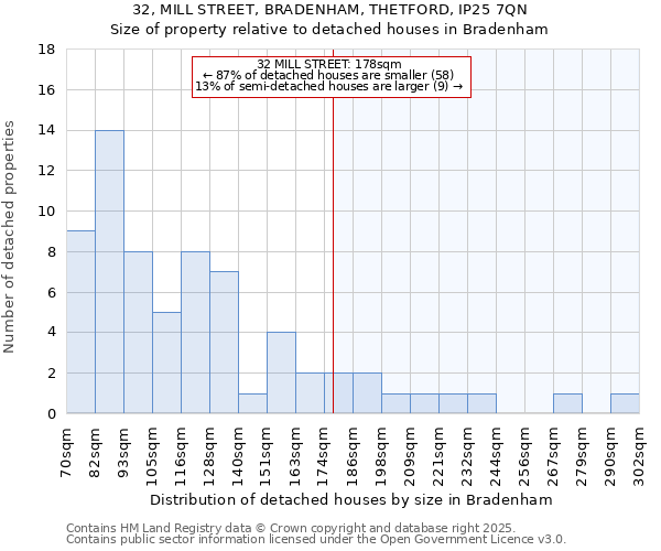 32, MILL STREET, BRADENHAM, THETFORD, IP25 7QN: Size of property relative to detached houses in Bradenham